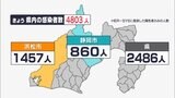 【新型コロナ】静岡県内で新たに4803人感染　20日連続で前の週を上回る　死者の報告なし（12/25分）　|TBS NEWS DIG
