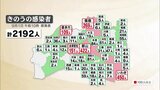 新型コロナ 福島県内2192人感染 知事「減少傾向にあるが大幅に高い水準」 | 福島のニュース│TUF