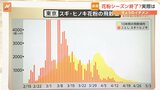 花粉シーズンが“終了”? SNSには歓喜の声上がる一方…気温は急降下 冬服いつしまえる?【Nスタ解説】|TBS NEWS DIG