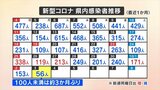 新型コロナ 新たに56人が感染 100人未満は3か月ぶり 一方で全数把握が見直し1週間 業務負担が軽減 | 山梨のニュース | UTYテレビ山梨