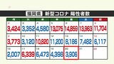 新型コロナ陽性(20日)福岡県3906人、佐賀県630人 | 福岡のニュース|RKB NEWS|RKB毎日放送