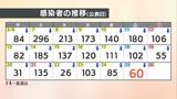 【速報値】愛媛県　新型コロナ 新規感染者数は60人|TBS NEWS DIG