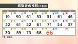 【速報値】愛媛県 新型コロナ 新規感染者数66人 | 愛媛のニュース - Nスタえひめ|あいテレビは6チャンネル