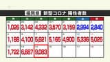 新型コロナ陽性（１４日）福岡県９０８３人　１週間前から３０００人以上増える　|　福岡のニュース｜RKB NEWS｜RKB毎日放送