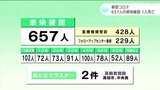 「医療現場は厳しい状況」新型コロナ 高知県内で657人感染確認 1人死亡 | 高知のニュース・天気|KUTV NEWS | KUTVテレビ高知