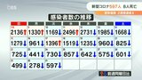 新型コロナ 大分県内で597人感染 2週間連続で前週同曜日を下回る | 大分のニュース|OBS NEWS|大分放送