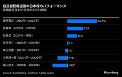 自民新総裁が日本株再点火へ、石破首相よりは安定感と海外勢は楽観視| TBS CROSS DIG with Bloomberg