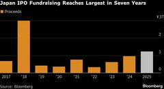 国内IPO規模が1兆円突破、18年以来の高水準－JX金属含む大型案件| TBS CROSS DIG with Bloomberg