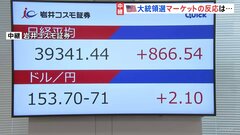 「トランプ氏ジョージア州優勢」で日経平均の上昇幅拡大　円安進む【アメリカ大統領選】| TBS CROSS DIG with Bloomberg