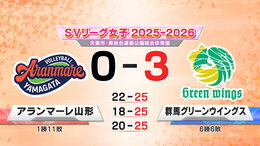 SVリーグ　アランマーレ山形　群馬に２連敗　|　山形のニュース│TUYテレビユー山形
