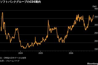 ソフトバンクGのCDS、3年超ぶり高水準に接近－米OpenAI上場遅延報道| TBS CROSS DIG with Bloomberg