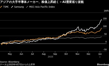 最終お値段です。奇想天外　５年目株 TSMC株、AI巡る楽観で上場来高値－ゴールドマンが目標株価引き上げ
