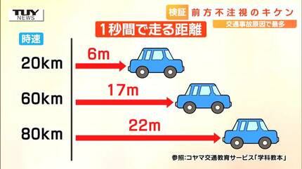 あっという間に壁が目の前に」数秒のわき見運転で進む距離は？事故に