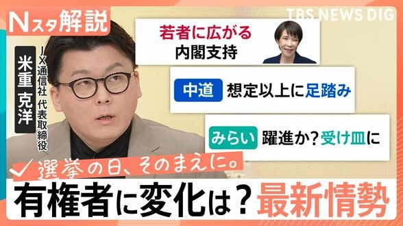 “高市人気”に世代間の温度差　伸び悩む「中道」は支持浸透せず、「チームみらい」躍進か　最新の情勢分析【Nスタ解説】|TBS NEWS DIG