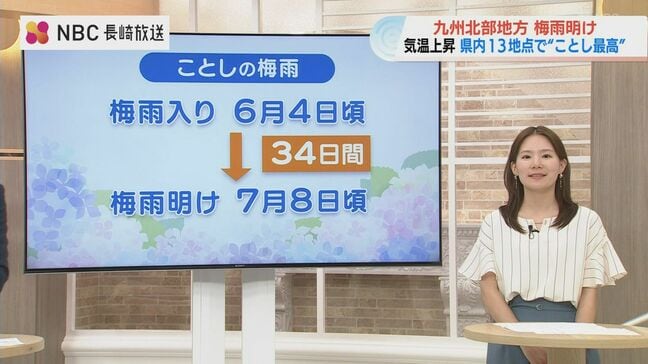 【気象予報士解説】九州北部が梅雨明け発表!長崎県内13地点で今年最高の暑さに|TBS NEWS DIG