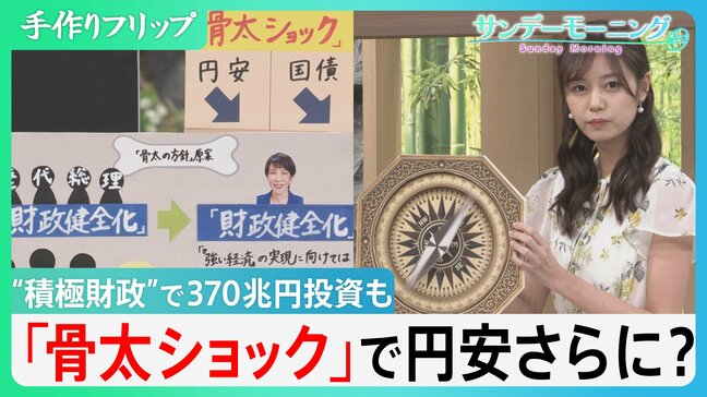 高市政権「骨太の方針」“積極財政”で370兆円投資も…責任の所在は？“骨太ショック”で円安さらに？“政策の羅針盤”は日本をどこに導く【サンデーモーニング】|TBS NEWS DIG