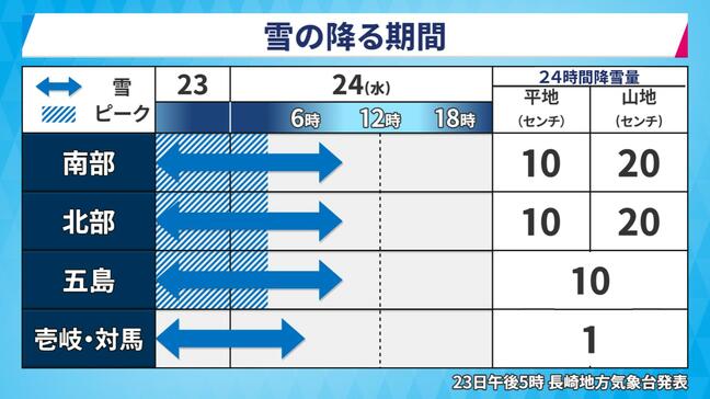 これから一段と強い寒気「大雪のピークは未明にかけて」平地気象予報士解説 長崎|TBS NEWS DIG