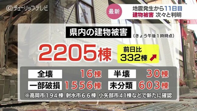 【能登半島地震 富山】県内では前日から332棟増え2205棟に　高岡市で新たに194棟の被害明らかに|TBS NEWS DIG