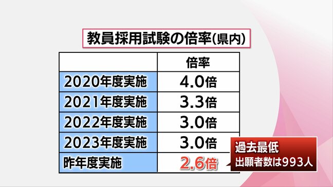 教員のなり手不足 宮崎県の現状と解消への取り組み|TBS NEWS DIG