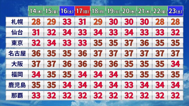 大猛暑が続くと極端な大雨になる？　「天気の補償性」で心配される再びの豪雨|TBS NEWS DIG