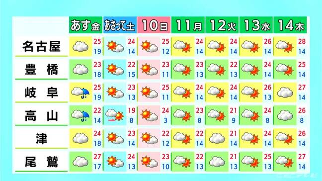 予想最高気温は名古屋27℃･岐阜28℃ 三重南部は夕方にかけて雨が降る所も 愛知･岐阜･三重の天気予報（5/7 昼）|TBS NEWS DIG