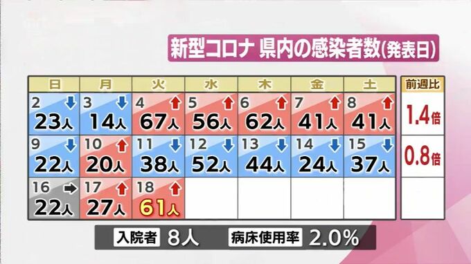 新型コロナ　18日　宮崎県内で新たに61人感染　　|　MRTニュース ｜ ＭＲＴ宮崎放送