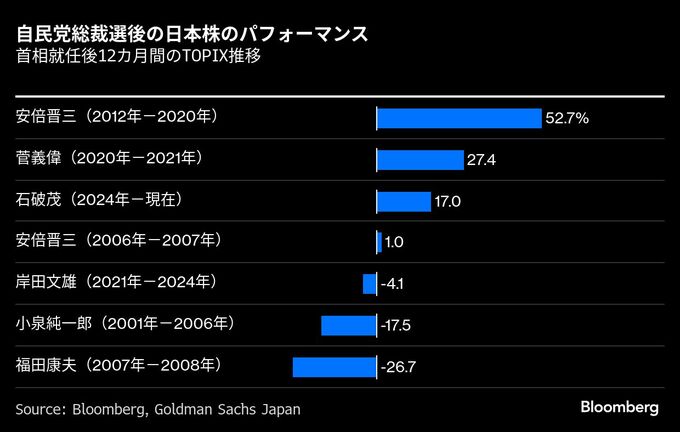 自民新総裁が日本株再点火へ、石破首相よりは安定感と海外勢は楽観視