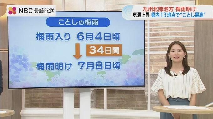 【気象予報士解説】九州北部が梅雨明け発表！長崎県内13地点で今年最高の暑さに|TBS NEWS DIG