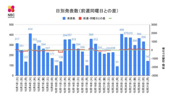 【長崎】143人の新型コロナ陽性 80代男性が死亡　佐世保市の高齢者福祉施設でクラスター　|　長崎のニュース | 天気 | NBC長崎放送