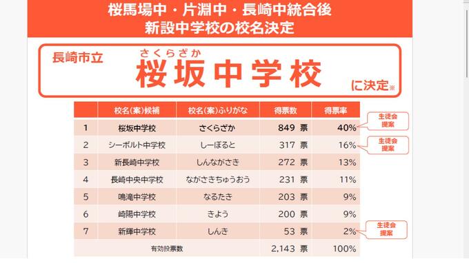 【新校名】桜馬場・片淵・長崎中の統合新設校、名前は「桜坂（さくらざか）中学校」に決定|TBS NEWS DIG