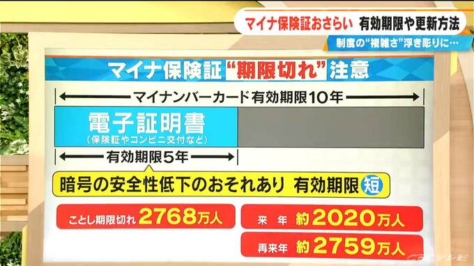 従来の健康保険証からマイナ保険証への移行 制度の複雑さが浮き彫りに…“2つの有効期限”や更新方法は？|TBS NEWS DIG