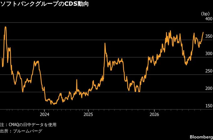 ソフトバンクGのCDS、3年超ぶり高水準に接近－米OpenAI上場遅延報道