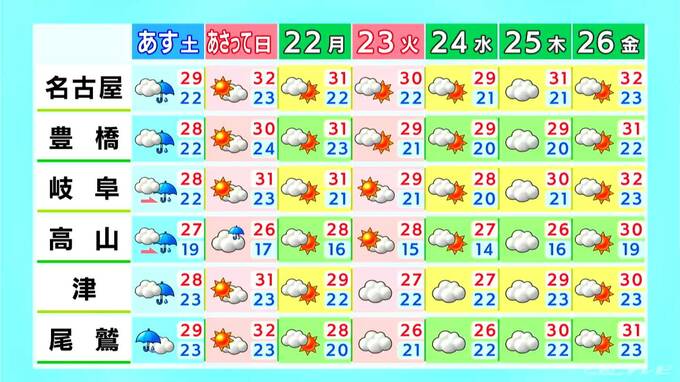 きょうの東海地方はようやく猛暑落ち着く あす土曜日は雨予想…日曜日には日差し戻る見込み 愛知･名古屋･岐阜･三重の天気予報（9/19 昼）　|　名古屋・愛知・岐阜・三重のニュース【CBC news】 | CBC web
