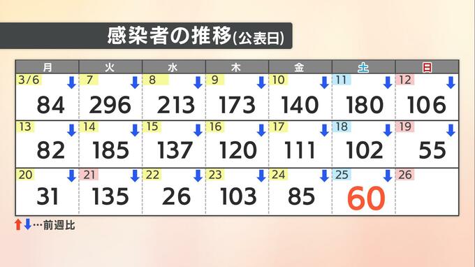 【速報値】愛媛県　新型コロナ 新規感染者数は60人|TBS NEWS DIG