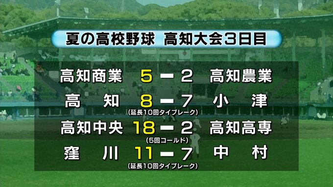 夏の高校野球高知大会２回戦 高知商業、高知、高知中央、窪川がベスト８進出　|　高知のニュース・天気｜KUTV NEWS | KUTVテレビ高知