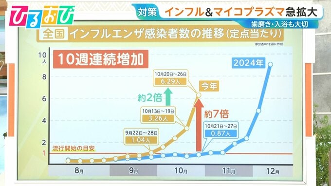 インフル＆マイコプラズマ急拡大 “3～5日目に咳悪化”で再受診が必要なケースも【ひるおび】|TBS NEWS DIG