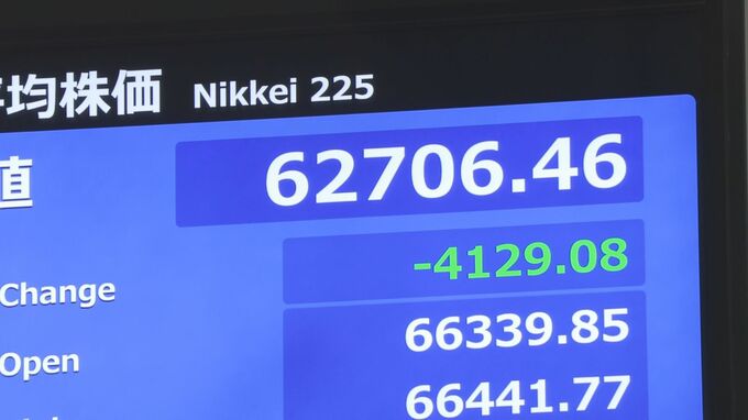 【速報】日経平均株価 一時4100円以上の値下がり　1か月ぶりに6万3000円台を割り込む|TBS NEWS DIG