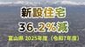 新規住宅着工 36.2%の大幅減　法改正前の駆け込み需要の反動と物価上昇が要因か…分譲住宅は約6割減　今後は中東情勢の影響にも警戒　富山　|　富山のニュース｜天気・防災｜チューリップテレビ