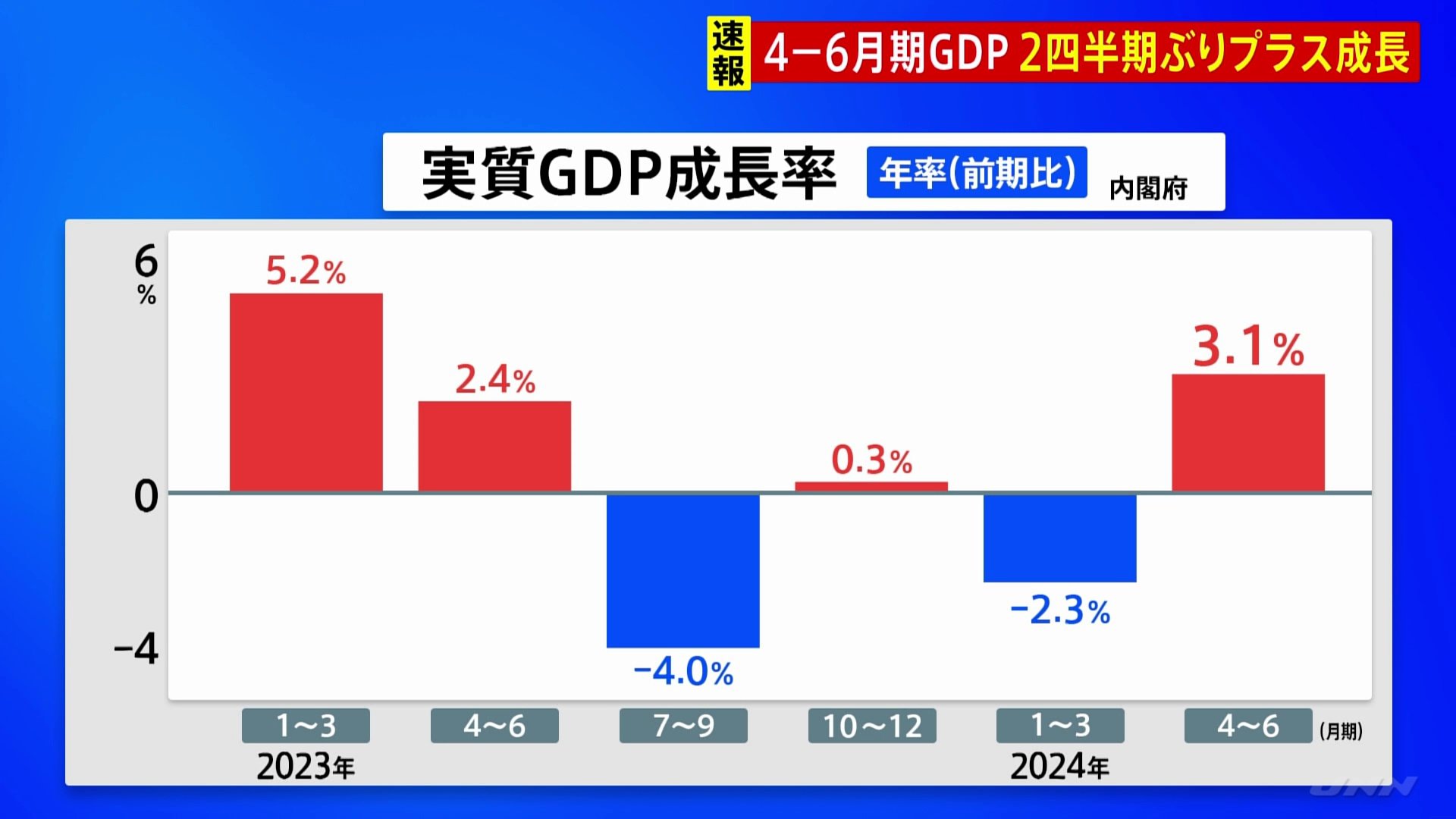 速報】4～6月期の実質GDP 2四半期ぶりのプラス成長 年率3.1%増 | TBS NEWS DIG