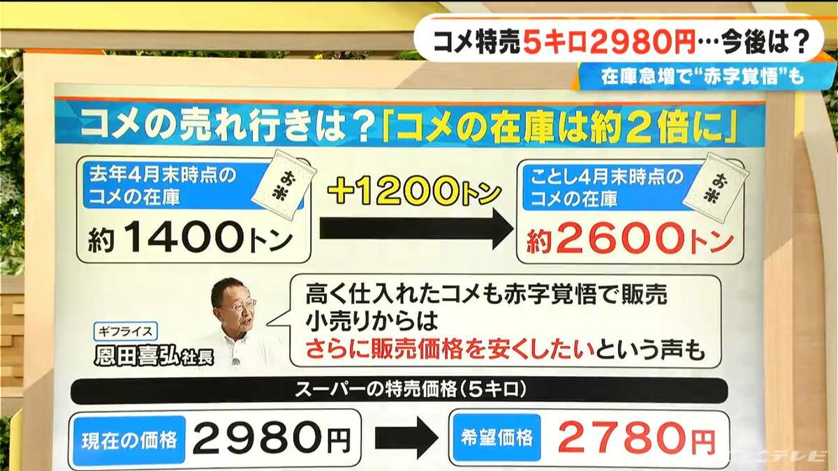 コメ特売で5キロ2980円 店からは「2780円にならないか」…赤字覚悟の業者も“かなり厳しい” 在庫急増で今後の価格は【大石邦彦解説】
