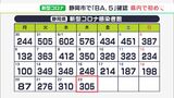 【新型コロナ】静岡県内で305人感染　32日ぶりに前週を上回る「BA.5」感染を初確認|TBS NEWS DIG