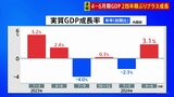 【速報】4～6月期の実質GDP　2四半期ぶりのプラス成長　年率3.1%増|TBS NEWS DIG