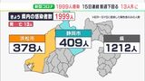 【新型コロナ】静岡県内1,999人感染　15日連続前週を下回る　13人死亡　病床使用率は県中部73．5％と依然ひっ迫（2月2日）|TBS NEWS DIG