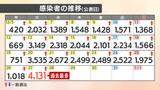 新型コロナ 愛媛県内で過去最多4131人感染 4人が死亡 | 愛媛のニュース - Nスタえひめ|あいテレビは6チャンネル