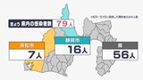 【新型コロナ】静岡県内で79人感染 2日連続で100人切る 前週より126人減　死者なし（5月6日分）|TBS NEWS DIG