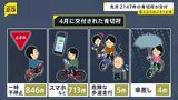 一時不停止、スマホなどの使用が7割以上　自転車「青切符」導入1か月で2147件交付　指導警告は月平均の約1.5倍|TBS NEWS DIG
