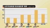 自民党・総裁選 カギ握る議員票は「3割」を小泉氏が固め優位な情勢 林・高市両氏が追う 次いで小林氏と茂木氏の展開に JNN調査|TBS NEWS DIG