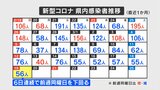 新型コロナ 3月19日は56人の感染確認 山梨 | 山梨のニュース | UTYテレビ山梨