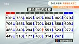 新型コロナ 大分県内で新たに247人感染 高齢者8人死亡 | 大分のニュース|OBS NEWS|大分放送