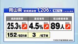 10日の新型コロナ 岡山県で1206人 香川県で554人の感染が新たに確認|TBS NEWS DIG